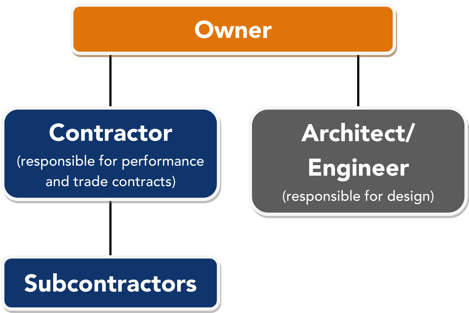 Design Bid Build | Cheever Construction - General Contractor, Employee ...