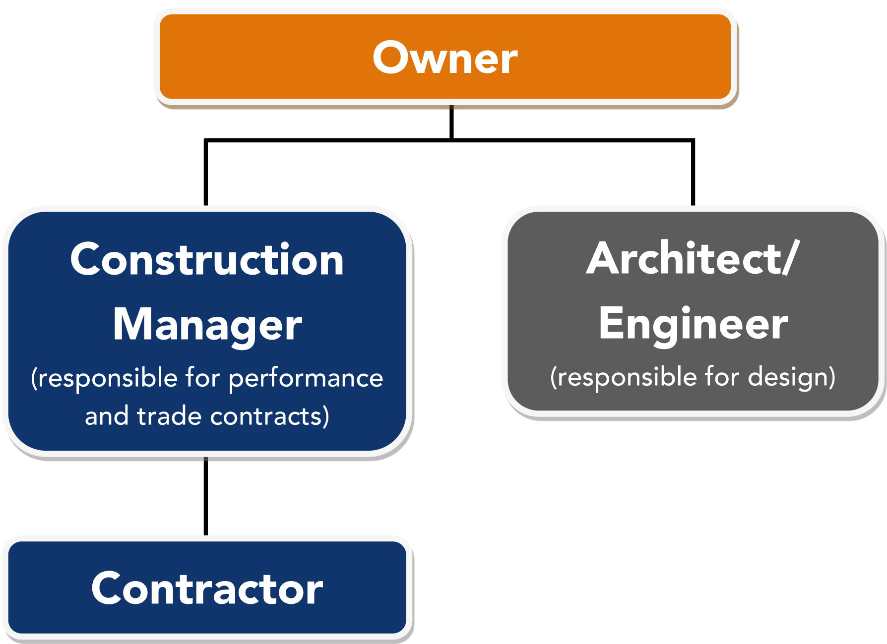 Construction Management | Cheever Construction - General Contractor ...